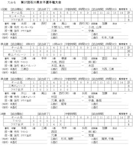 2018　第3７回女子石川県選手権大会　　　記録（スコア―）